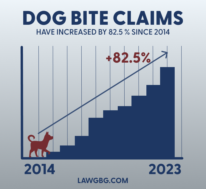 Bar graph showing 82.5% increase in dog bite claims from 2014 to 2023.